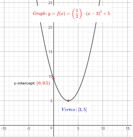 how-to-graph-a-parabola-y-1-2-x-3-2-5-socratic